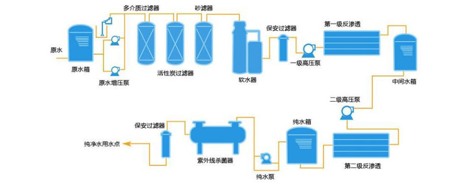 反滲透設(shè)備工藝流程